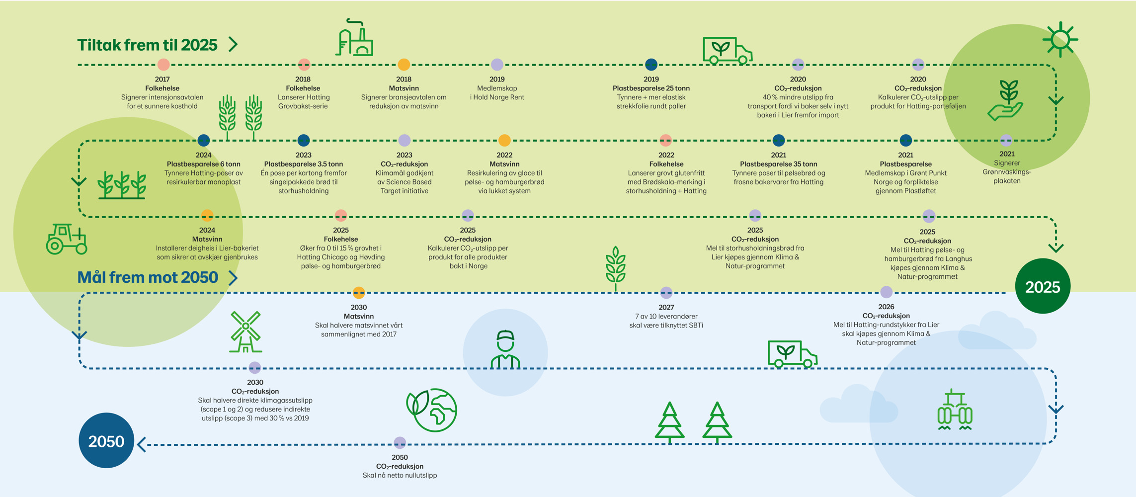 Lantm&auml;nnen Unibake b&aelig;rekraftsreise med tiltak og m&aring;l